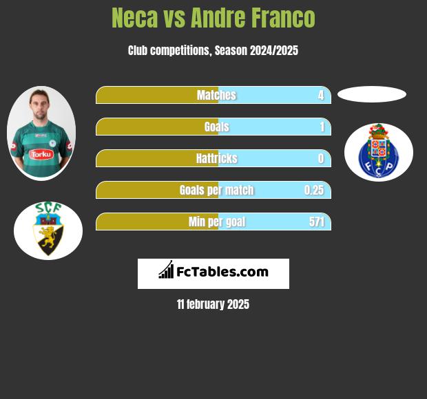 Neca vs Andre Franco h2h player stats