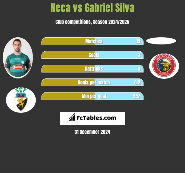 Neca vs Gabriel Silva h2h player stats