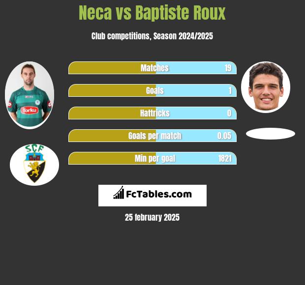 Neca vs Baptiste Roux h2h player stats