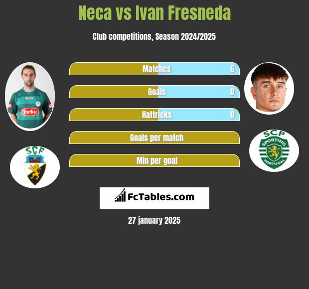 Neca vs Ivan Fresneda h2h player stats