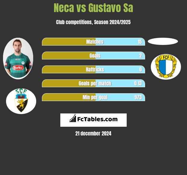 Neca vs Gustavo Sa h2h player stats