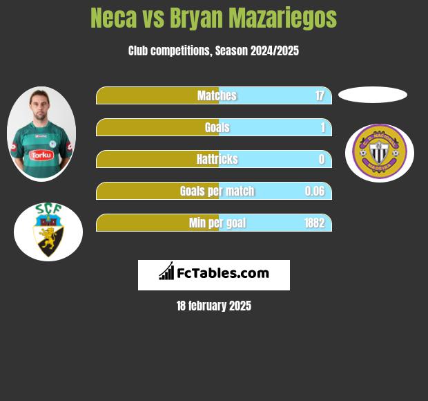 Neca vs Bryan Mazariegos h2h player stats