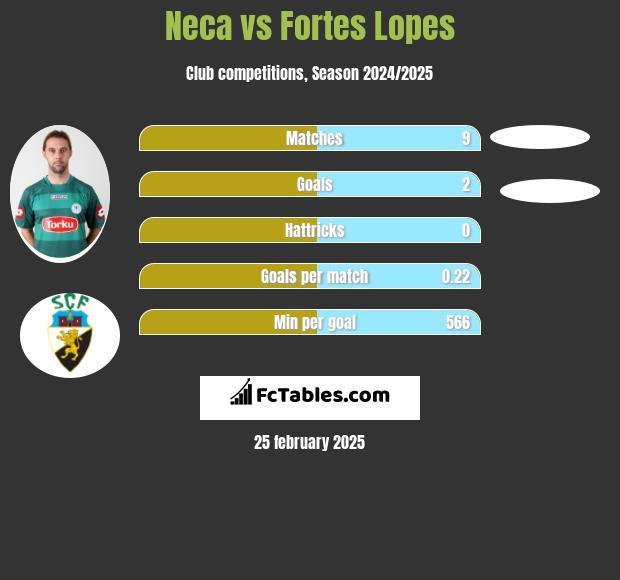 Neca vs Fortes Lopes h2h player stats