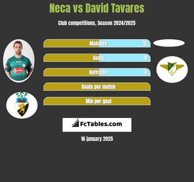 Neca vs David Tavares h2h player stats