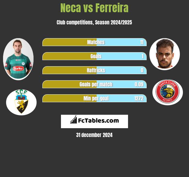 Neca vs Ferreira h2h player stats