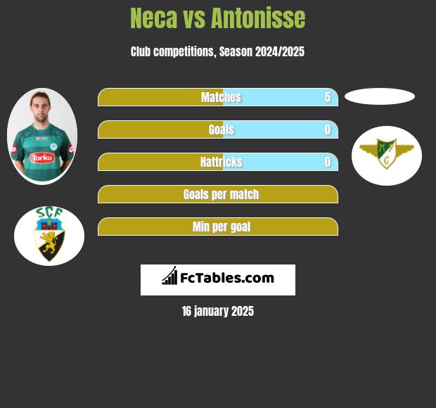 Neca vs Antonisse h2h player stats