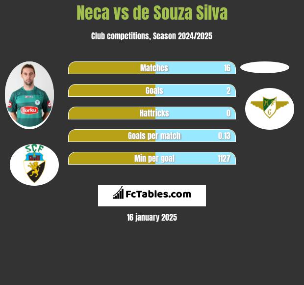 Neca vs de Souza Silva h2h player stats