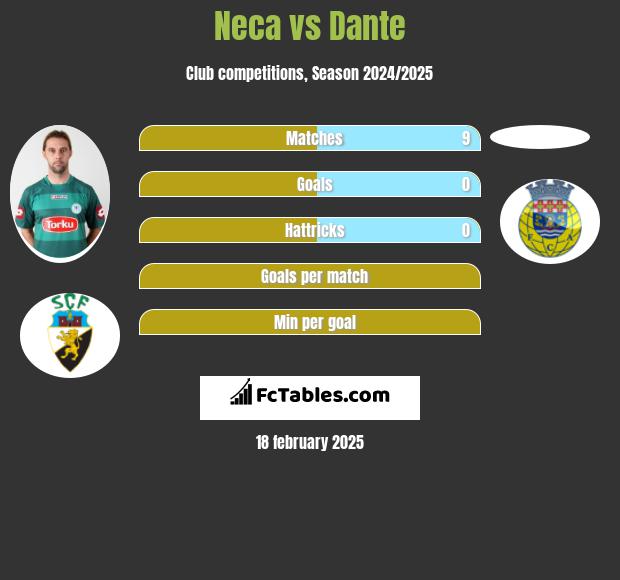 Neca vs Dante h2h player stats