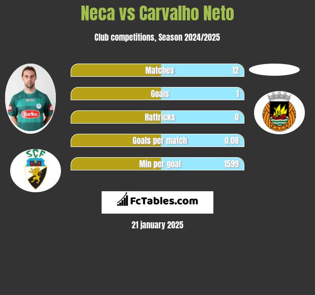 Neca vs Carvalho Neto h2h player stats