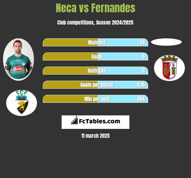 Neca vs Fernandes h2h player stats