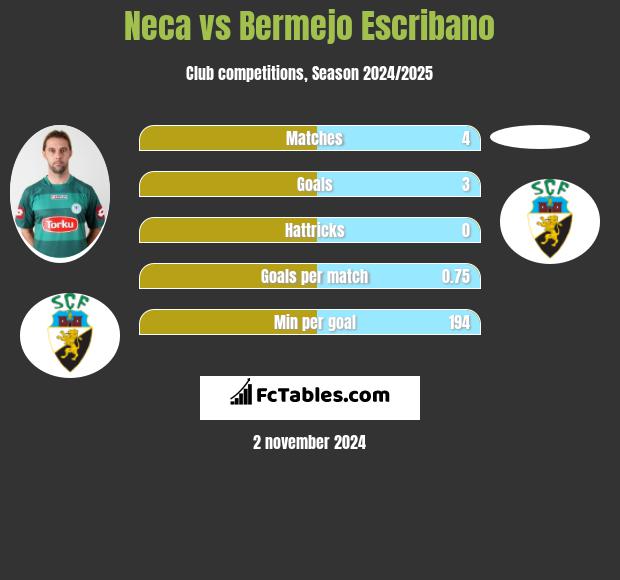 Neca vs Bermejo Escribano h2h player stats