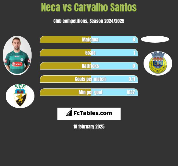 Neca vs Carvalho Santos h2h player stats