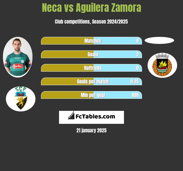 Neca vs Aguilera Zamora h2h player stats