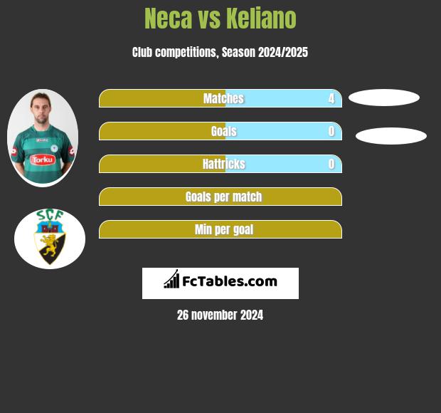 Neca vs Keliano h2h player stats