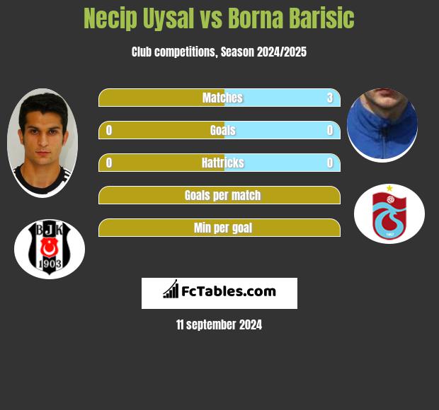 Necip Uysal vs Borna Barisić h2h player stats