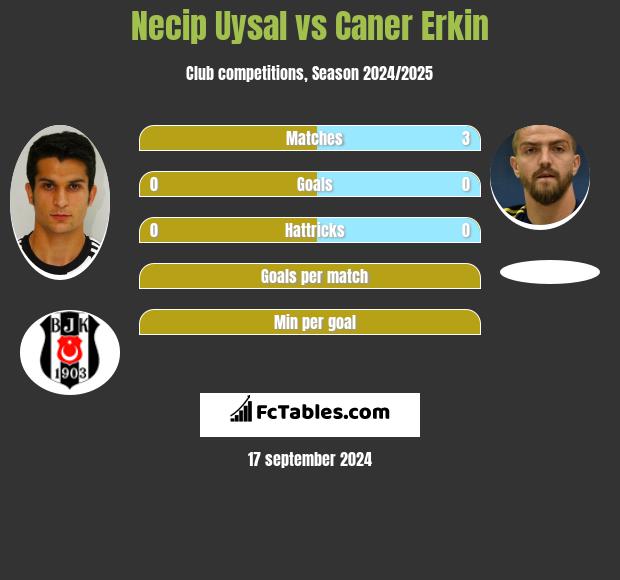 Necip Uysal vs Caner Erkin h2h player stats