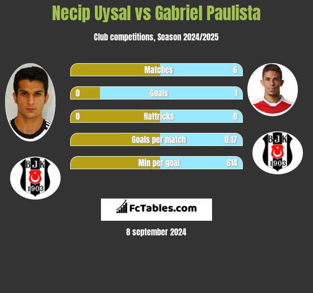 Necip Uysal vs Gabriel Paulista h2h player stats