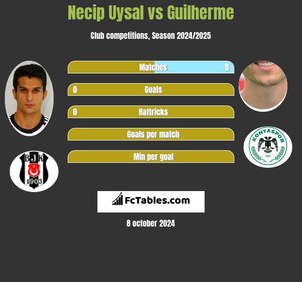 Necip Uysal vs Guilherme h2h player stats