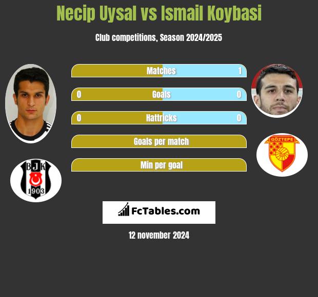 Necip Uysal vs Ismail Koybasi h2h player stats