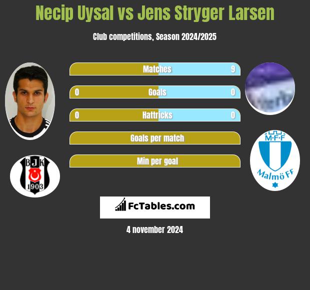 Necip Uysal vs Jens Stryger Larsen h2h player stats