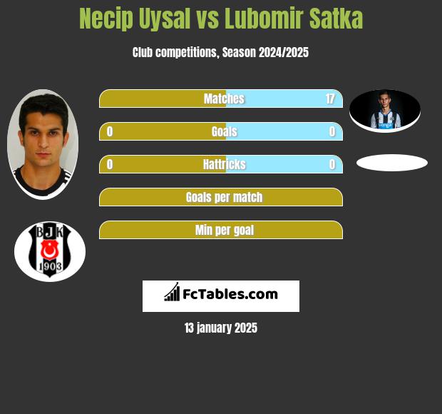 Necip Uysal vs Lubomir Satka h2h player stats