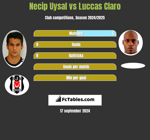 Necip Uysal vs Luccas Claro h2h player stats