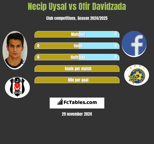 Necip Uysal vs Ofir Davidzada h2h player stats