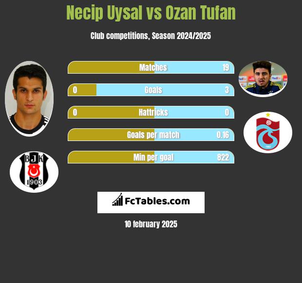 Necip Uysal vs Ozan Tufan h2h player stats