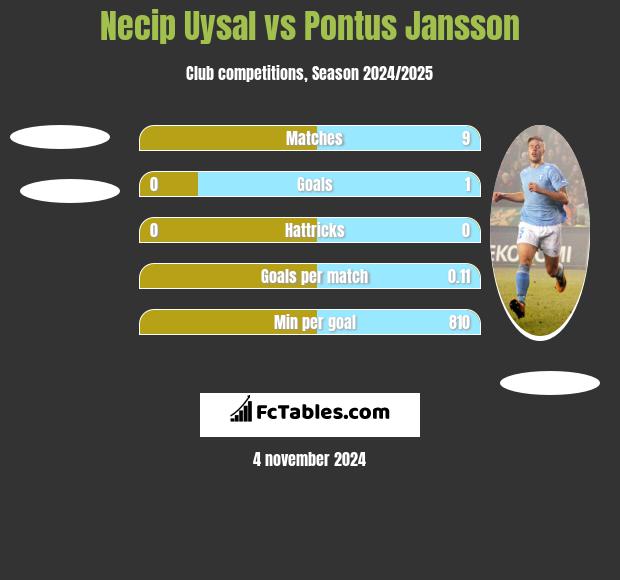 Necip Uysal vs Pontus Jansson h2h player stats