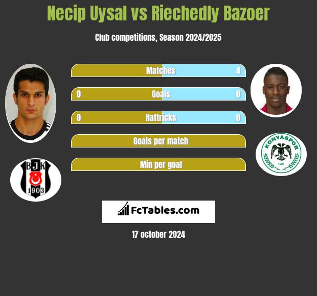 Necip Uysal vs Riechedly Bazoer h2h player stats