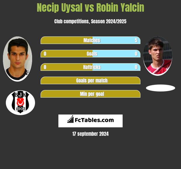 Necip Uysal vs Robin Yalcin h2h player stats