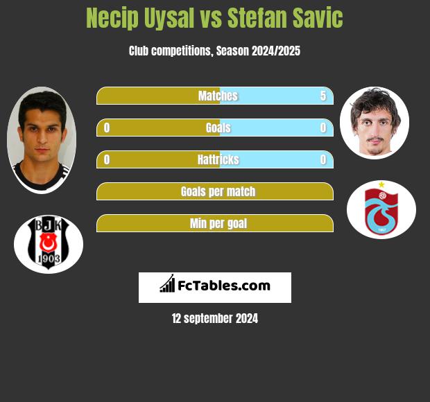 Necip Uysal vs Stefan Savić h2h player stats