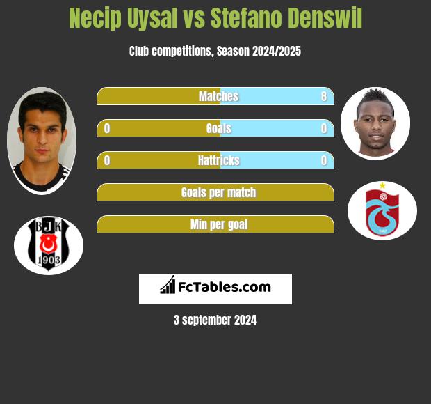 Necip Uysal vs Stefano Denswil h2h player stats