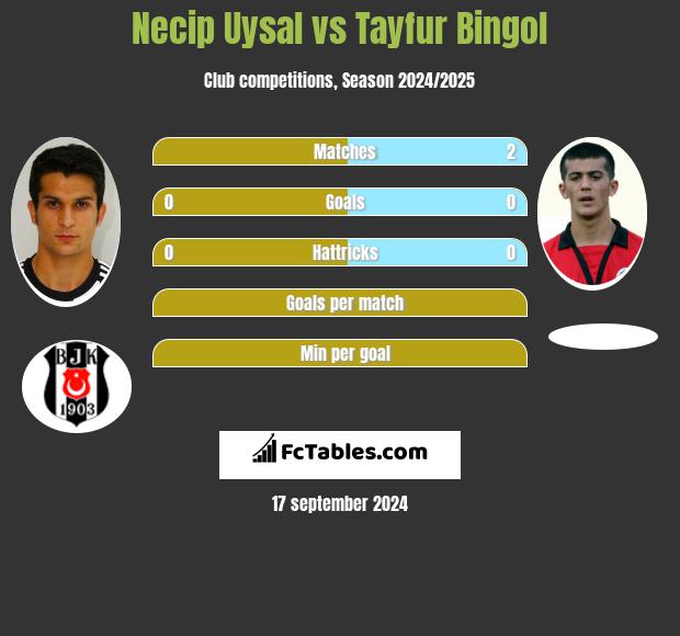 Necip Uysal vs Tayfur Bingol h2h player stats