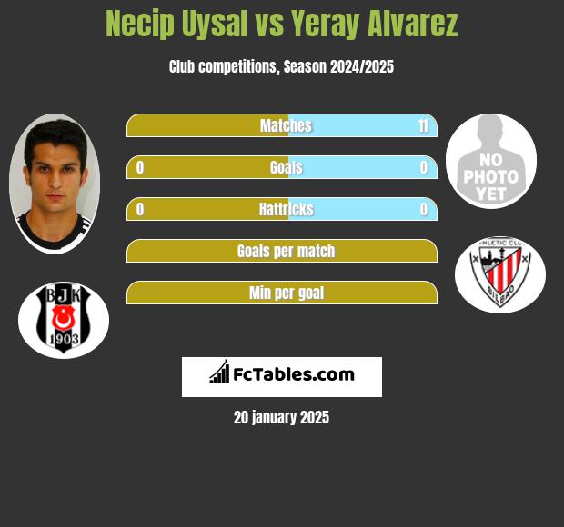 Necip Uysal vs Yeray Alvarez h2h player stats