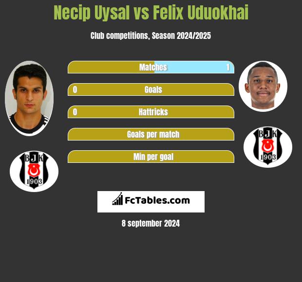 Necip Uysal vs Felix Uduokhai h2h player stats