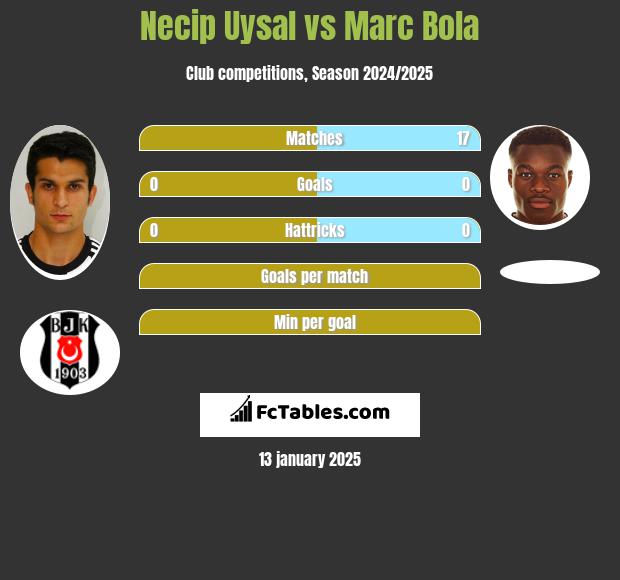 Necip Uysal vs Marc Bola h2h player stats