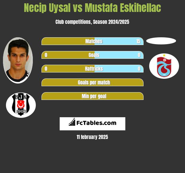 Necip Uysal vs Mustafa Eskihellac h2h player stats