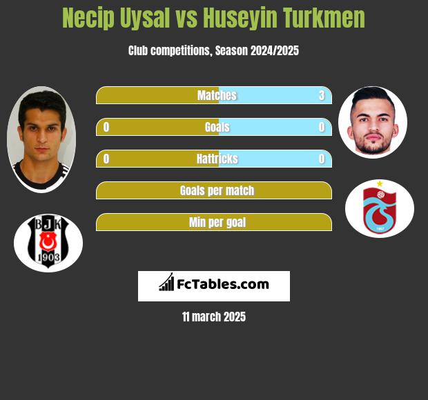 Necip Uysal vs Huseyin Turkmen h2h player stats