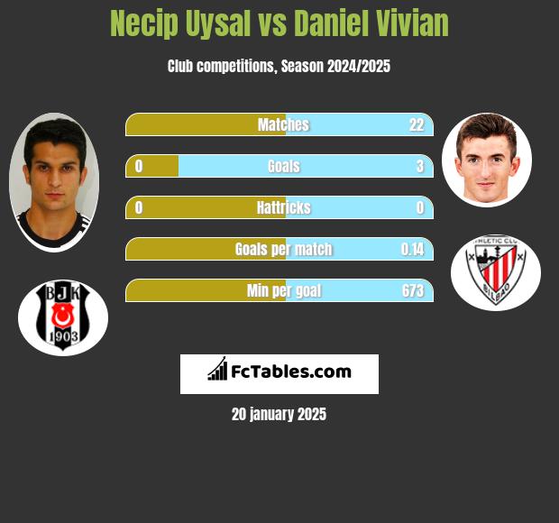 Necip Uysal vs Daniel Vivian h2h player stats