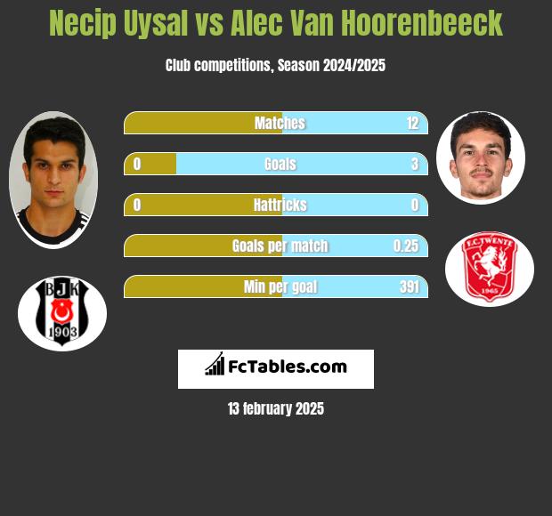 Necip Uysal vs Alec Van Hoorenbeeck h2h player stats