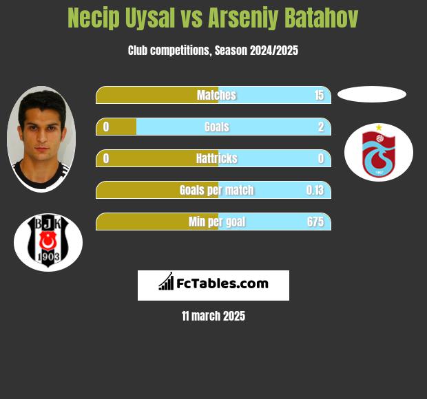 Necip Uysal vs Arseniy Batahov h2h player stats