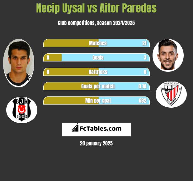 Necip Uysal vs Aitor Paredes h2h player stats