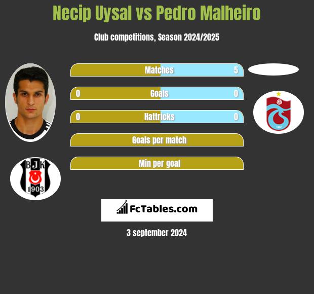 Necip Uysal vs Pedro Malheiro h2h player stats