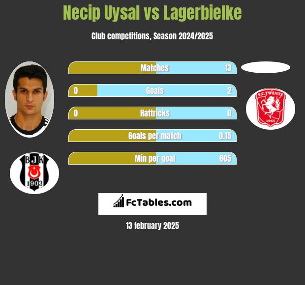 Necip Uysal vs Lagerbielke h2h player stats