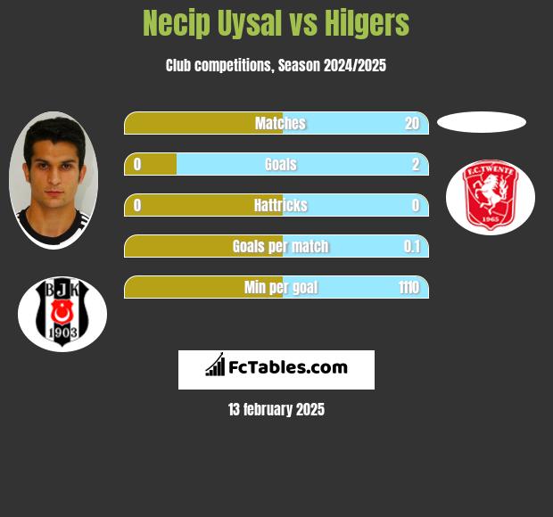 Necip Uysal vs Hilgers h2h player stats