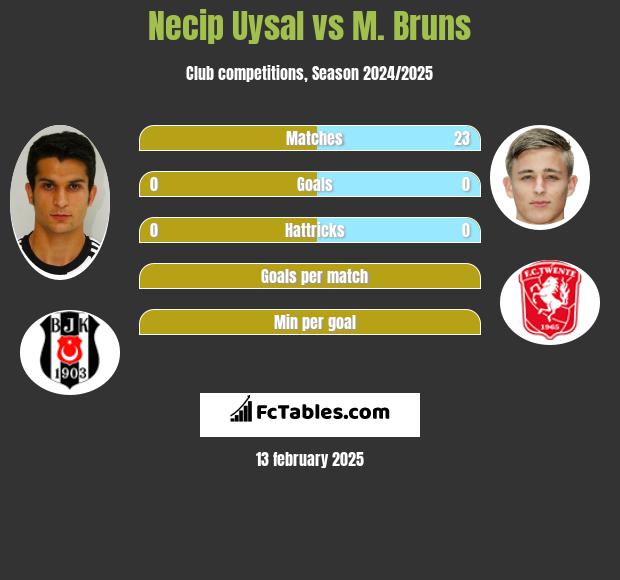 Necip Uysal vs M. Bruns h2h player stats