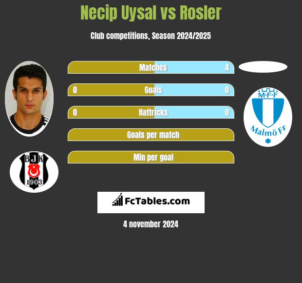 Necip Uysal vs Rosler h2h player stats