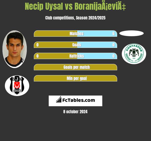 Necip Uysal vs BoranijaÅ¡eviÄ‡ h2h player stats