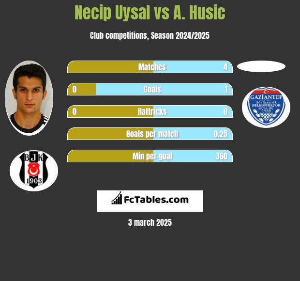 Necip Uysal vs A. Husic h2h player stats